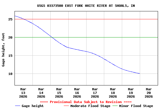 Graph of  Gage height, feet