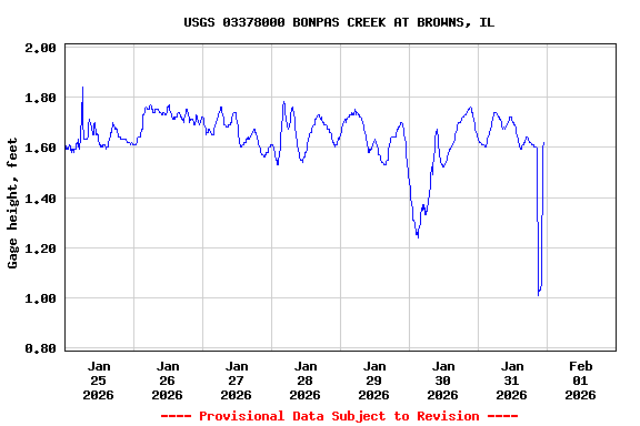 Graph of  Gage height, feet