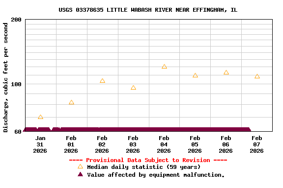 Graph of  Discharge, cubic feet per second