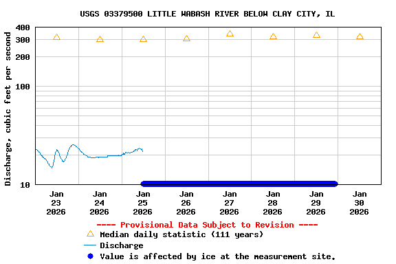 Graph of  Discharge, cubic feet per second