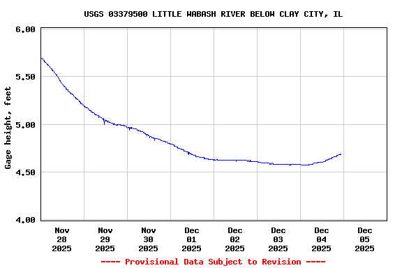 Graph of  Gage height, feet
