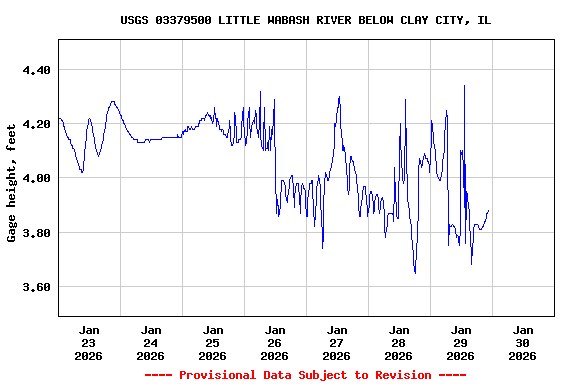 Graph of  Gage height, feet