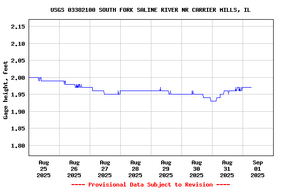 Graph of  Gage height, feet