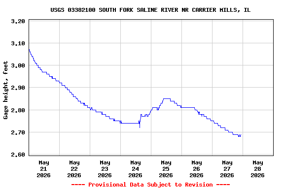 Graph of  Gage height, feet