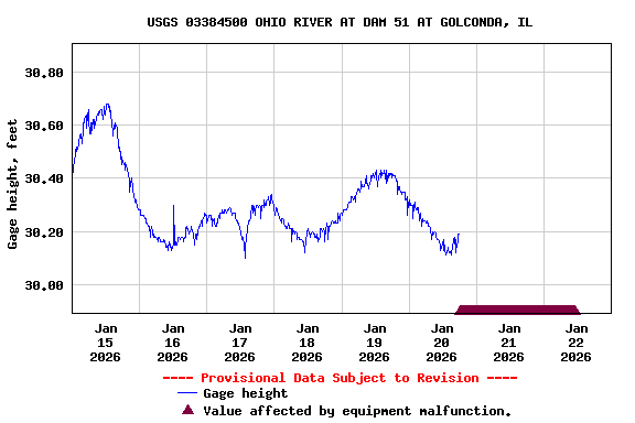 Graph of  Gage height, feet