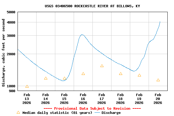 Graph of  Discharge, cubic feet per second