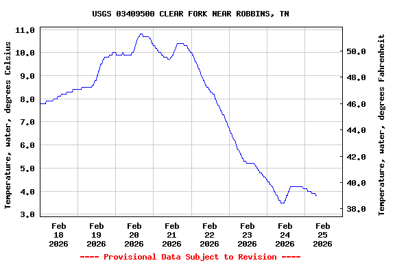 Graph of  Temperature, water, degrees Celsius