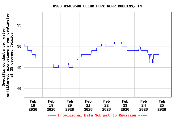 Graph of  Specific conductance, water, unfiltered, microsiemens per centimeter at 25 degrees Celsius