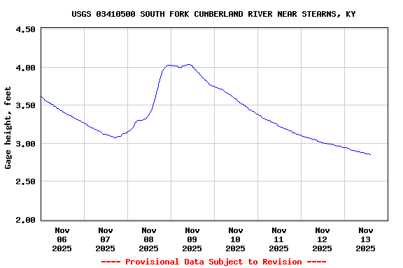 Graph of  Gage height, feet