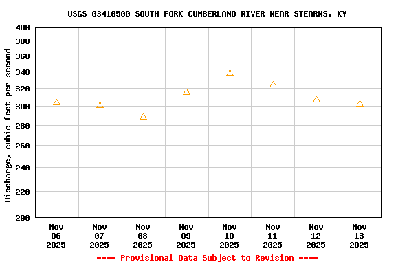 Graph of  Discharge, cubic feet per second