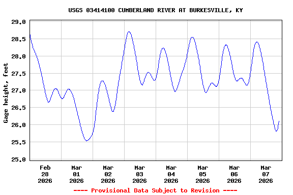 Graph of  Gage height, feet