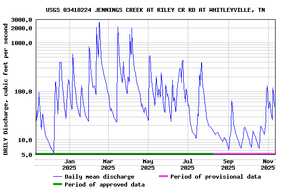 Graph of DAILY Discharge, cubic feet per second