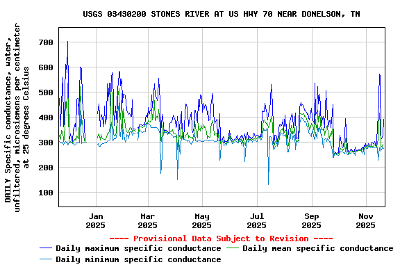 Graph of DAILY Specific conductance, water, unfiltered, microsiemens per centimeter at 25 degrees Celsius