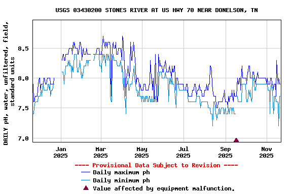 Graph of DAILY pH, water, unfiltered, field, standard units