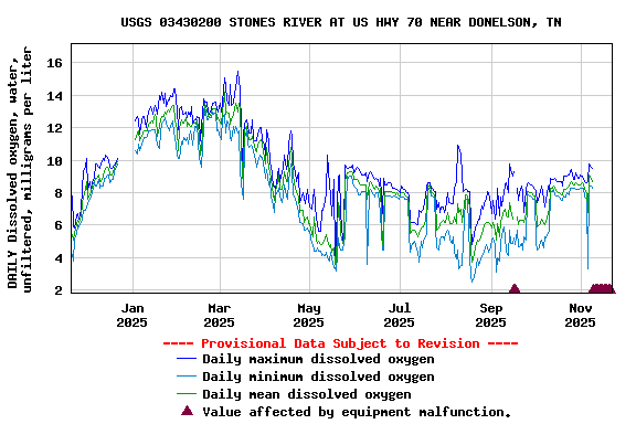 Graph of DAILY Dissolved oxygen, water, unfiltered, milligrams per liter