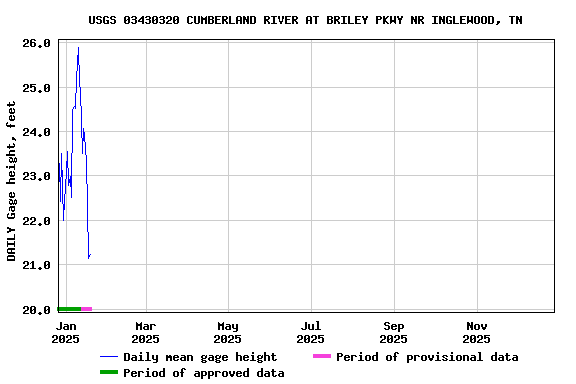 Graph of DAILY Gage height, feet