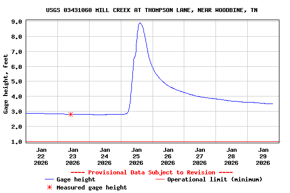 Graph of  Gage height, feet