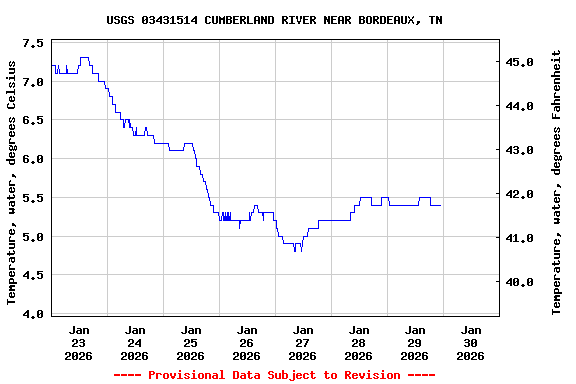 Graph of  Temperature, water, degrees Celsius
