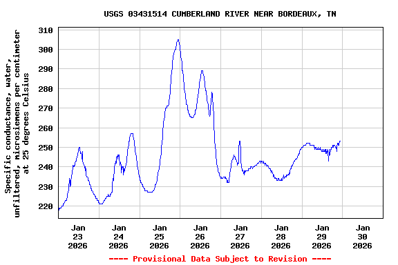 Graph of  Specific conductance, water, unfiltered, microsiemens per centimeter at 25 degrees Celsius