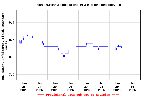 Graph of  pH, water, unfiltered, field, standard units