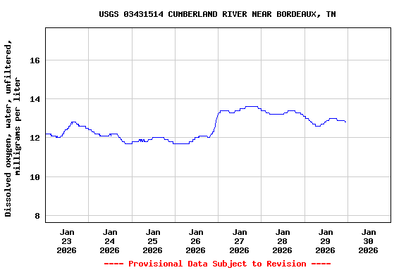 Graph of  Dissolved oxygen, water, unfiltered, milligrams per liter