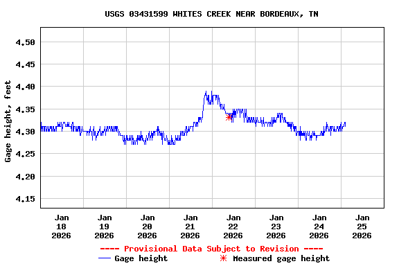 Graph of  Gage height, feet