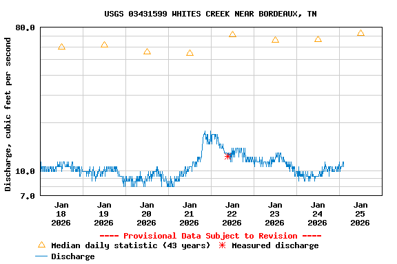 Graph of  Discharge, cubic feet per second