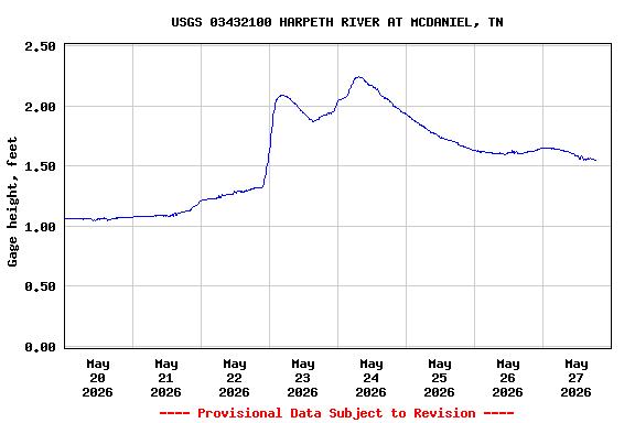 Graph of  Gage height, feet