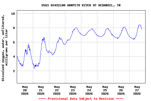 Graph of  Dissolved oxygen, water, unfiltered, milligrams per liter