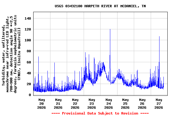 Graph of  Turbidity, water, unfiltered, monochrome near infra-red LED light, 780-900 nm, detection angle 90 +-2.5 degrees, formazin nephelometric units (FNU), [Insitu AquaTroll]