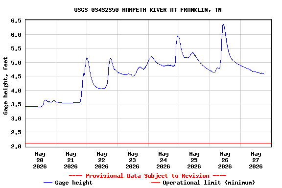 Graph of  Gage height, feet
