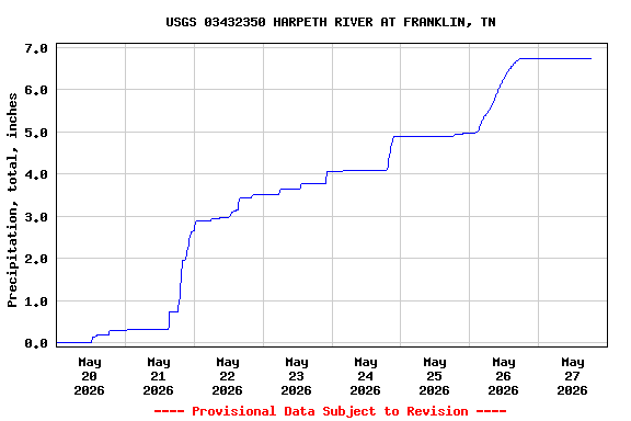 Graph of  Precipitation, total, inches