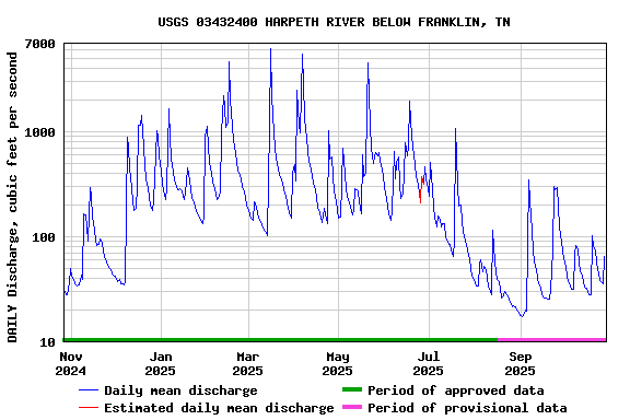 Graph of DAILY Discharge, cubic feet per second