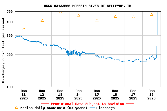 Graph of  Discharge, cubic feet per second