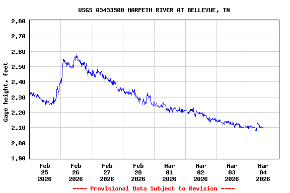 Graph of  Gage height, feet