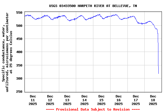 Graph of  Specific conductance, water, unfiltered, microsiemens per centimeter at 25 degrees Celsius