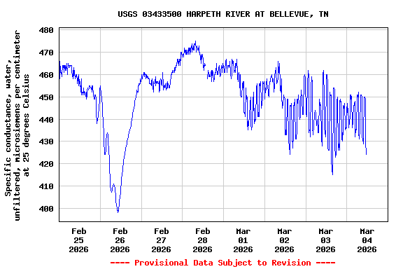 Graph of  Specific conductance, water, unfiltered, microsiemens per centimeter at 25 degrees Celsius