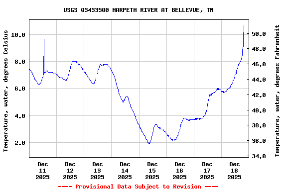 Graph of  Temperature, water, degrees Celsius