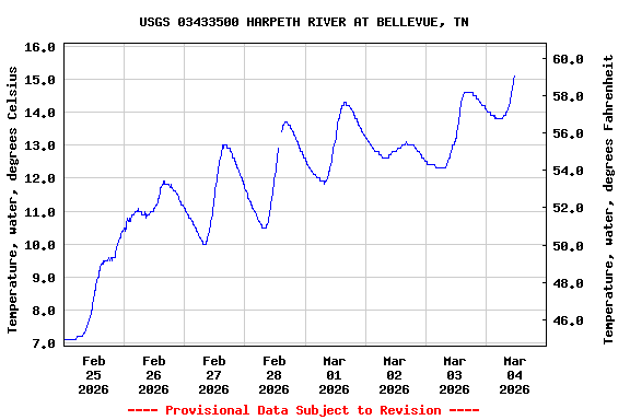 Graph of  Temperature, water, degrees Celsius