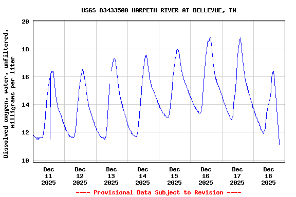 Graph of  Dissolved oxygen, water, unfiltered, milligrams per liter