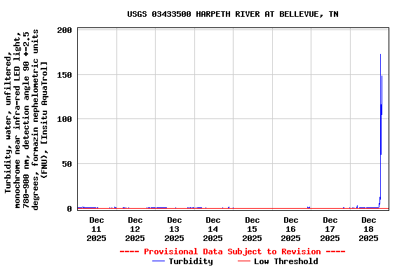 Graph of  Turbidity, water, unfiltered, monochrome near infra-red LED light, 780-900 nm, detection angle 90 +-2.5 degrees, formazin nephelometric units (FNU), [Insitu AquaTrol]