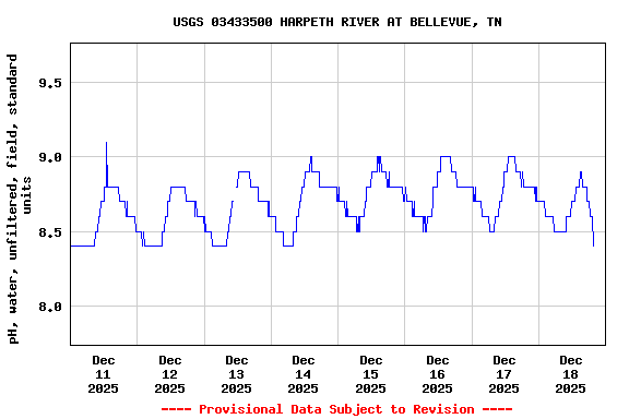 Graph of  pH, water, unfiltered, field, standard units