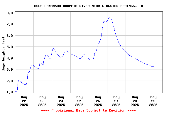 Graph of  Gage height, feet