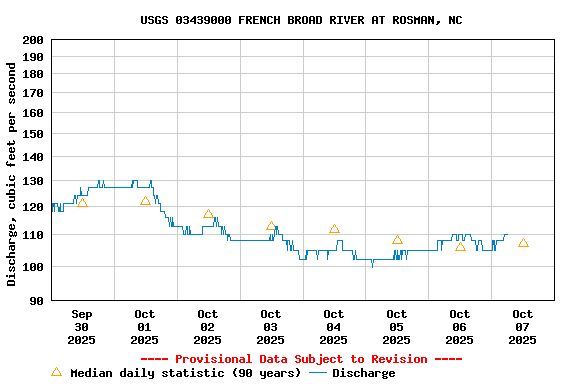 Graph of  Discharge, cubic feet per second