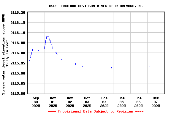Graph of  Stream water level elevation above NAVD 1988, in feet