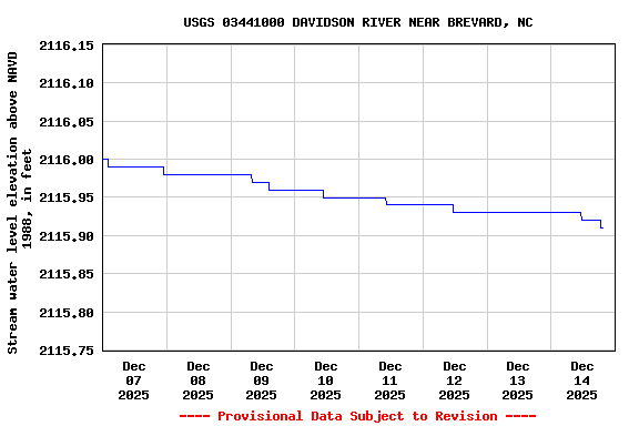 Graph of  Stream water level elevation above NAVD 1988, in feet