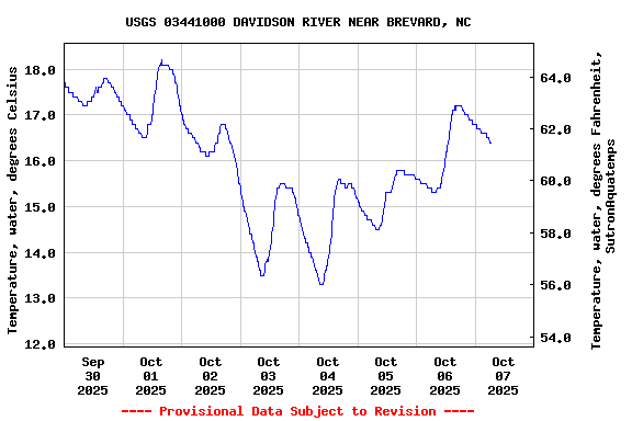 Graph of  Temperature, water, degrees Celsius
