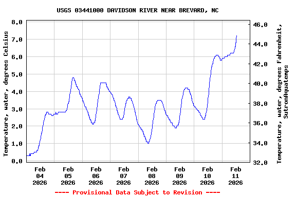 Graph of  Temperature, water, degrees Celsius