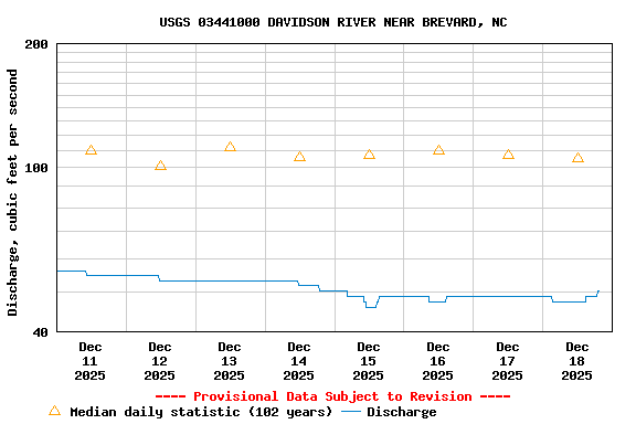 Graph of  Discharge, cubic feet per second