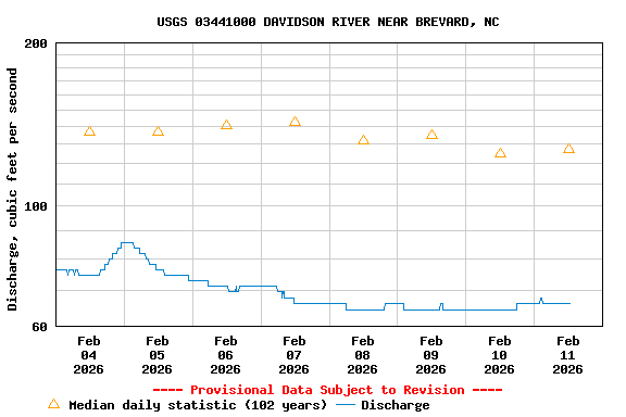 Graph of  Discharge, cubic feet per second